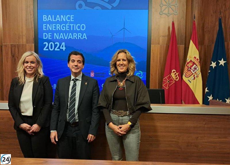 Navarra eleva en un 13% su generación de electricidad renovable en 2024.