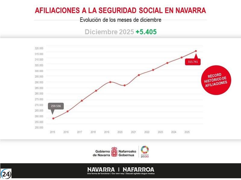 El Gobierno señala que Navarra registra su tasa de desempleo más baja en 16 años.