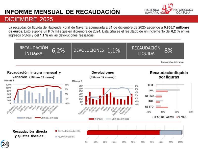La Hacienda Foral cerró 2025 con ingresos de 5.865 millones de euros, un aumento del 8% respecto al año anterior.